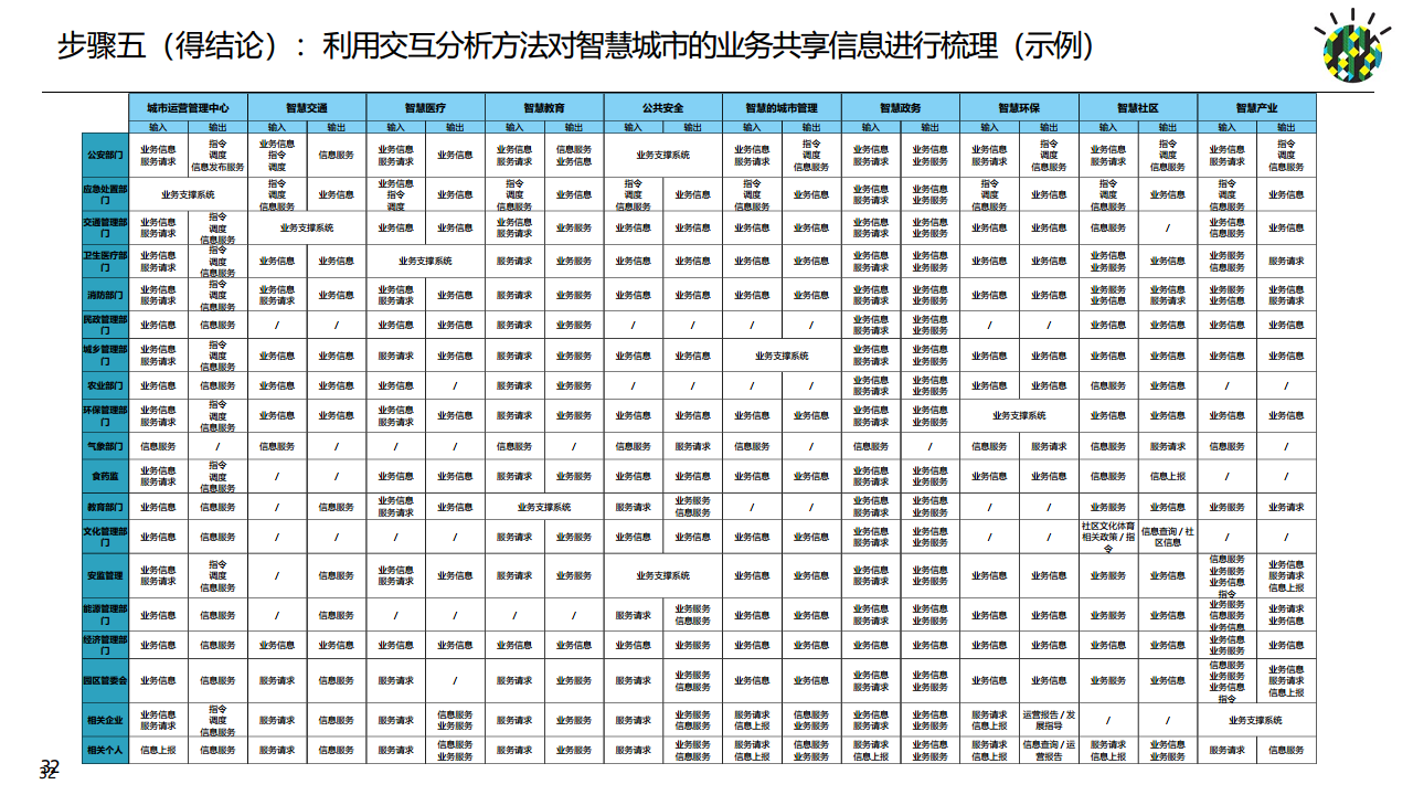 如何进行智慧城市顶层设计规划图片
