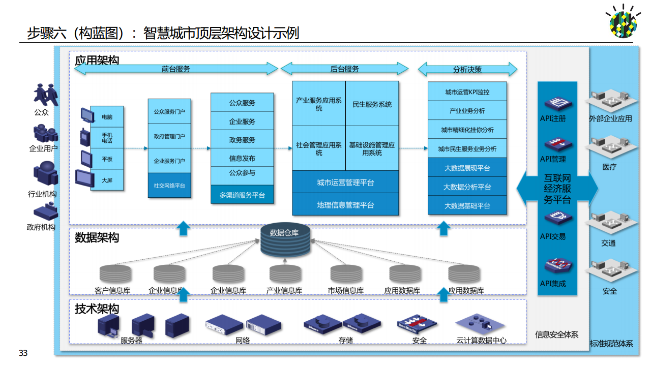 如何进行智慧城市顶层设计规划图片