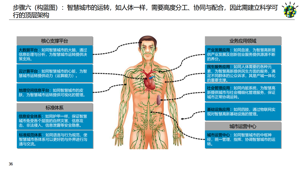 如何进行智慧城市顶层设计规划图片