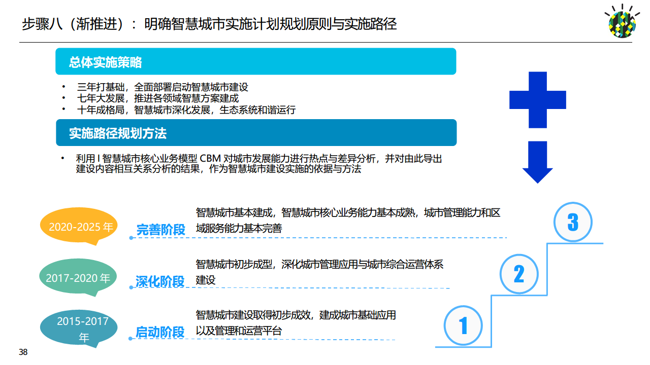 如何进行智慧城市顶层设计规划图片