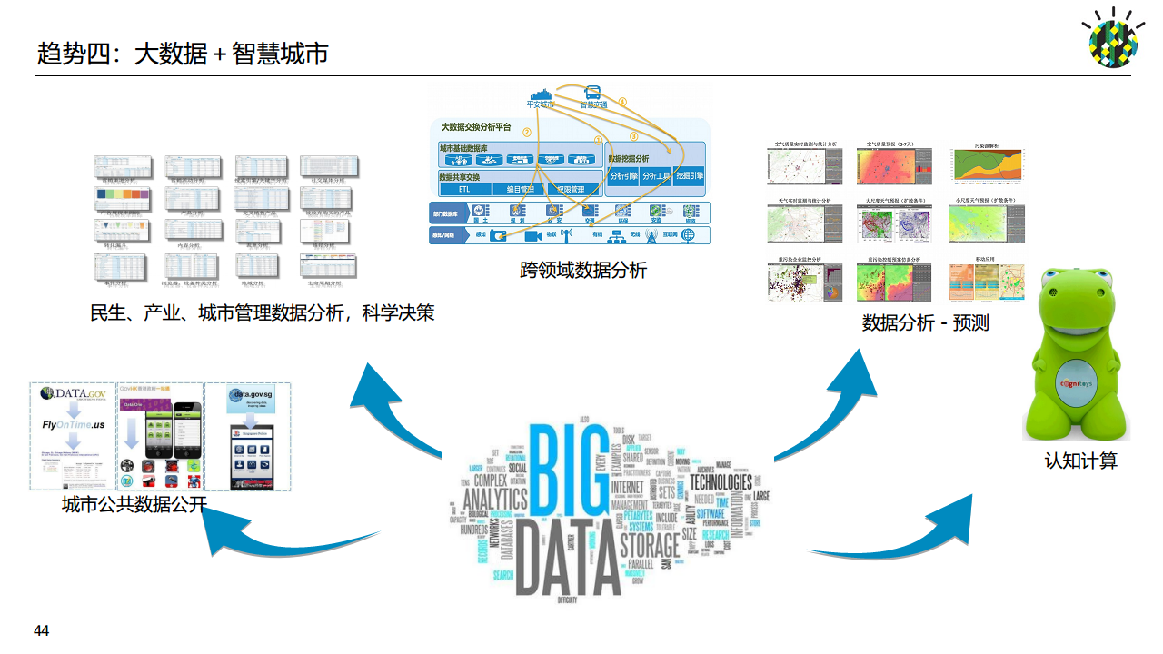 如何进行智慧城市顶层设计规划图片