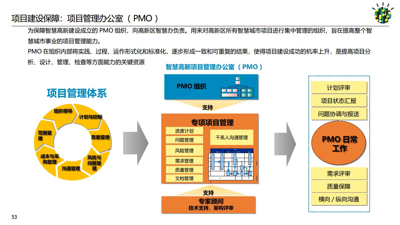 如何进行智慧城市顶层设计规划图片
