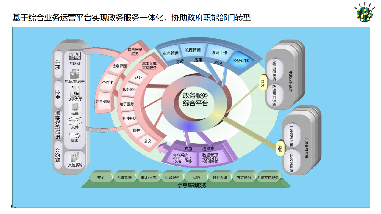 如何进行智慧城市顶层设计规划图片