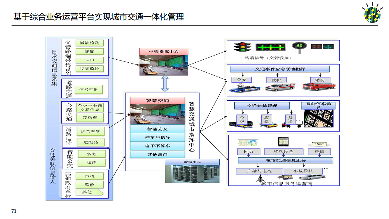 如何进行智慧城市顶层设计规划图片