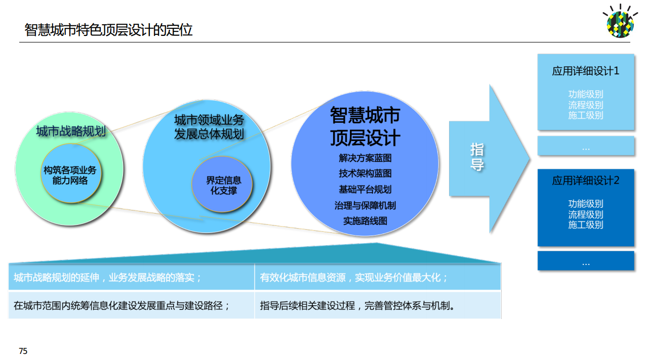 如何进行智慧城市顶层设计规划图片