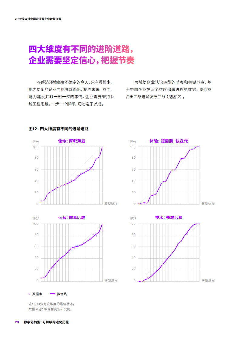 2022埃森哲中国企业数字化转型指数：数字化转型：可持续的进化历程图片