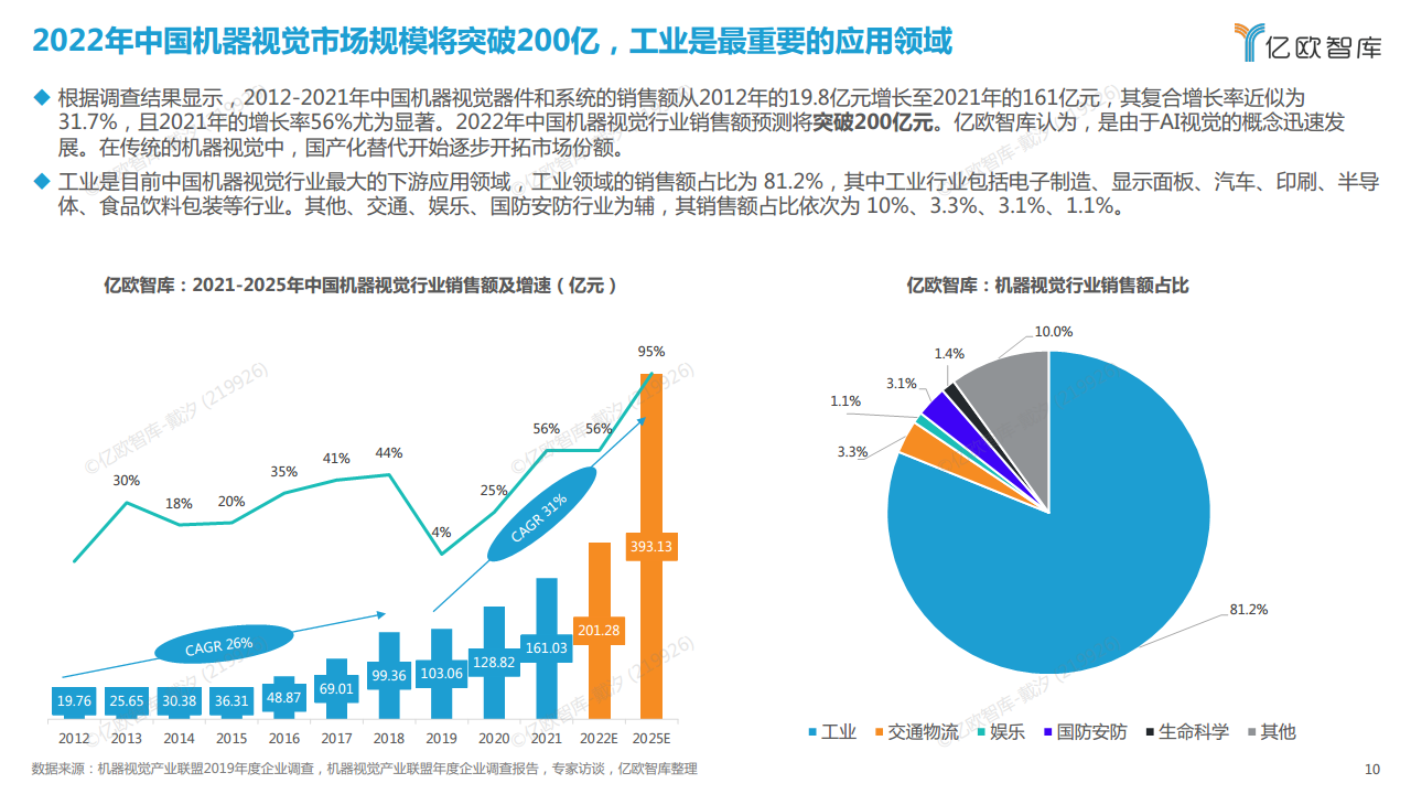 2022中国机器视觉工业领域应用研究报告图片
