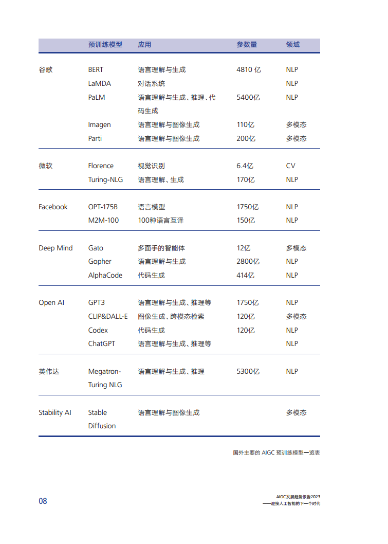 AIGC发展趋势报告2023：迎接人工智能的 下一个时代图片