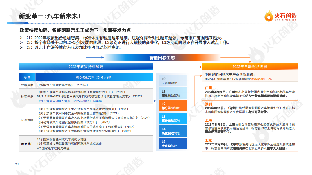 2022年度中国新能源汽车产业发展洞察报告图片