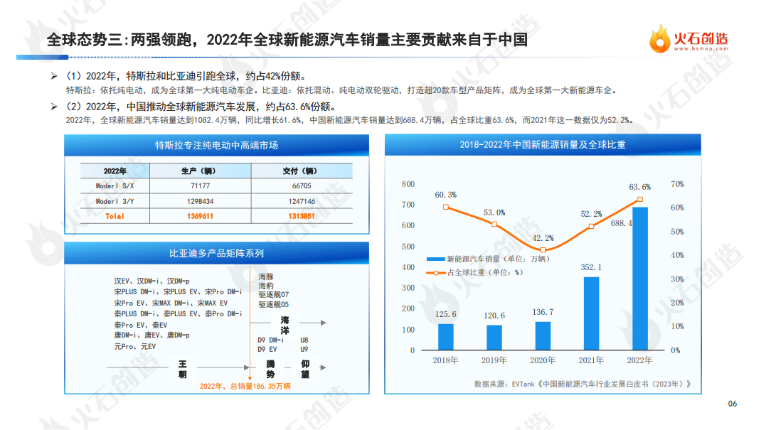 2022年度中国新能源汽车产业发展洞察报告图片