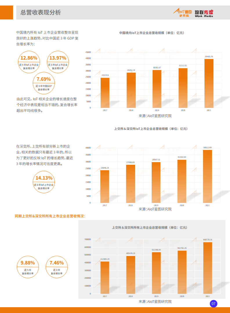 2022中国境内IoT产业上市公司全景分析报告（完整版）图片