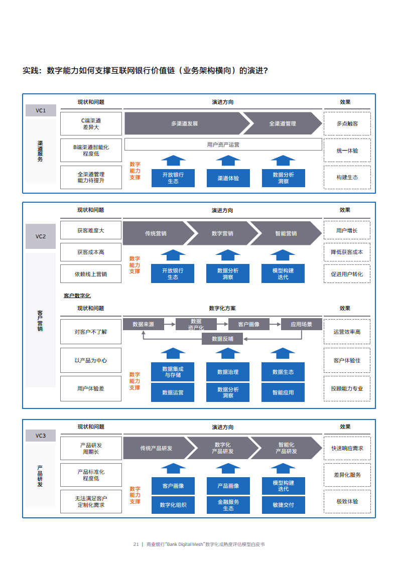 商业银行“Bank Digital Mesh”数字化成熟度评估模型白皮书图片