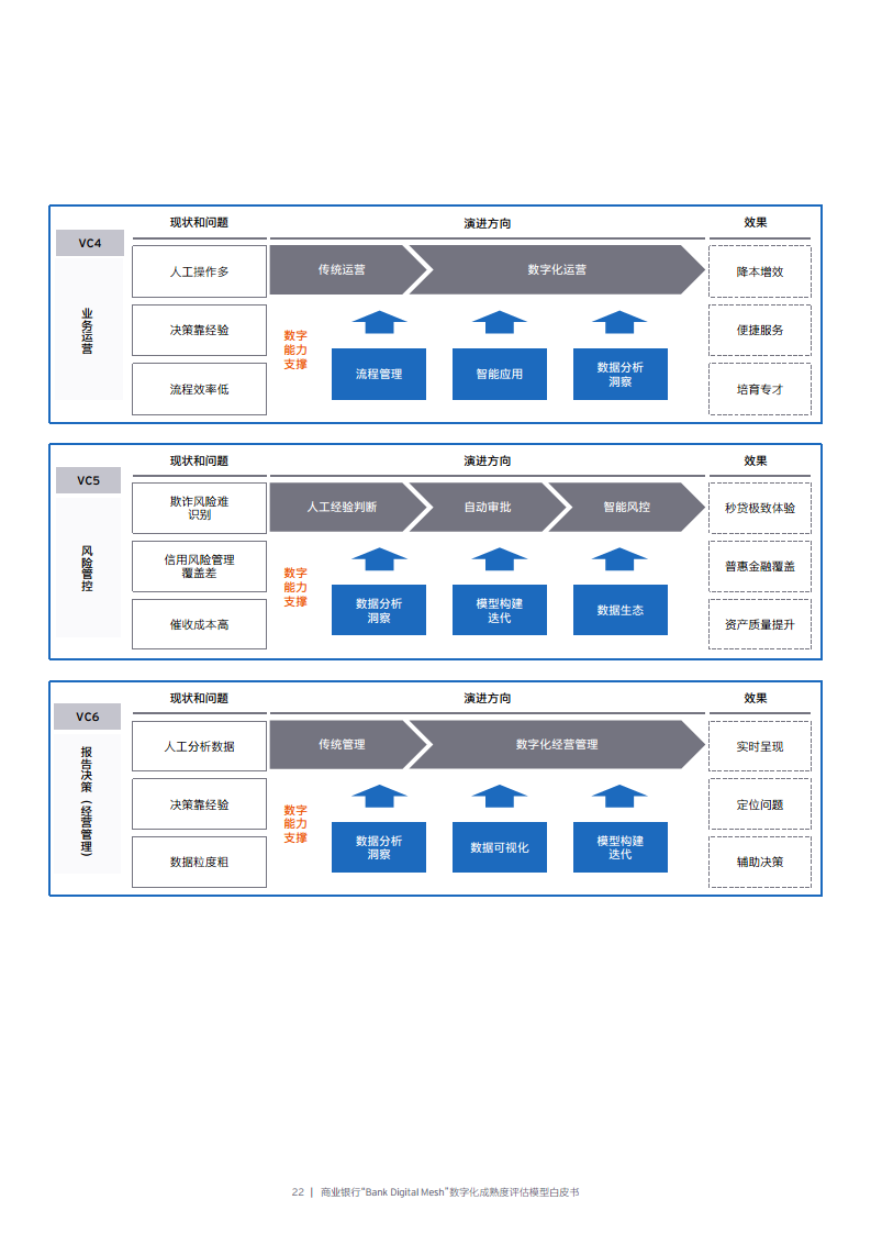 商业银行“Bank Digital Mesh”数字化成熟度评估模型白皮书图片