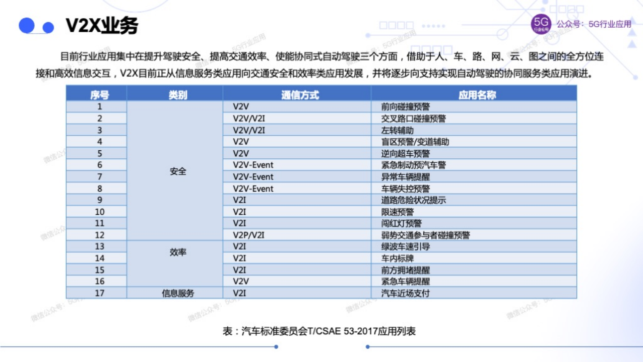 车联网赋能智慧交通和自动驾驶图片