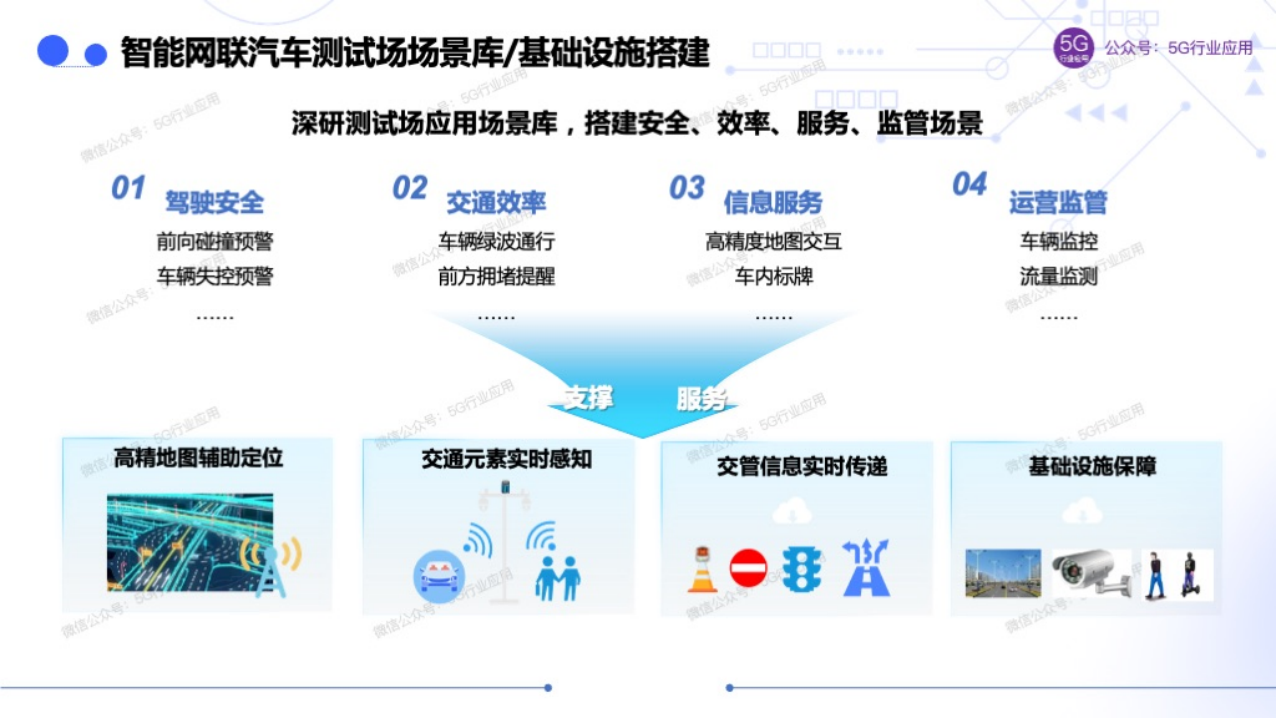 车联网赋能智慧交通和自动驾驶图片