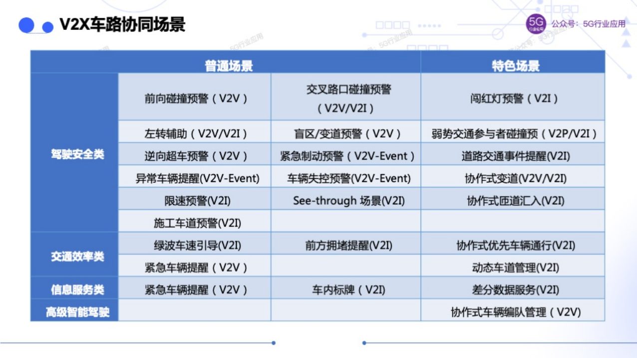车联网赋能智慧交通和自动驾驶图片