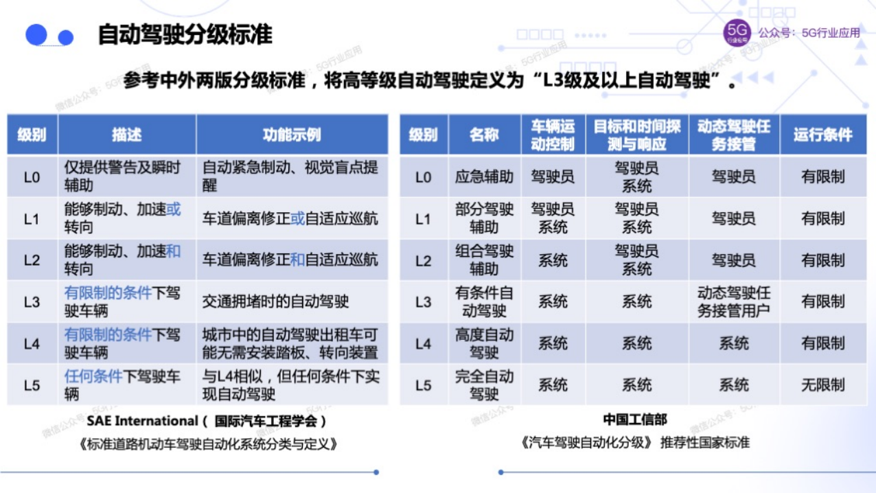 车联网赋能智慧交通和自动驾驶图片