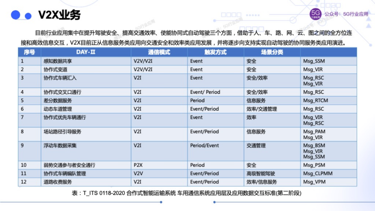 车联网赋能智慧交通和自动驾驶图片