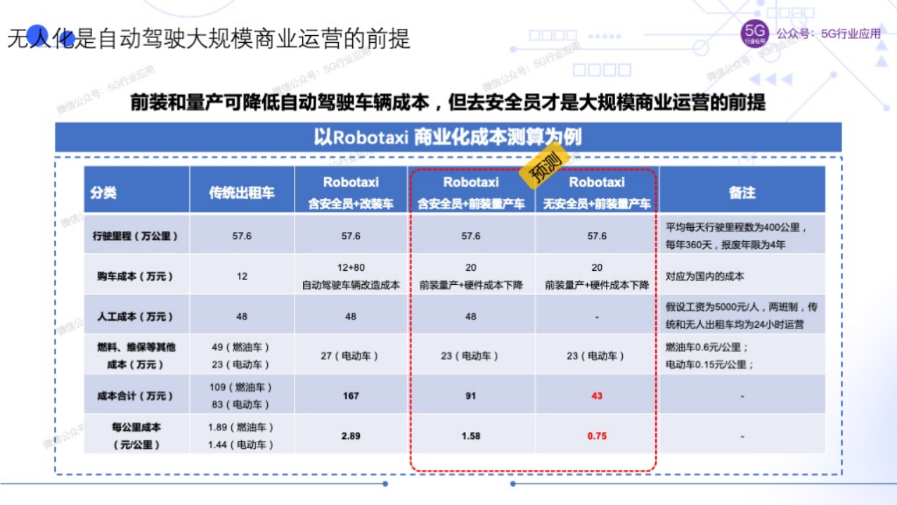 车联网赋能智慧交通和自动驾驶图片