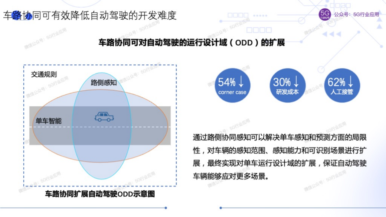 车联网赋能智慧交通和自动驾驶图片
