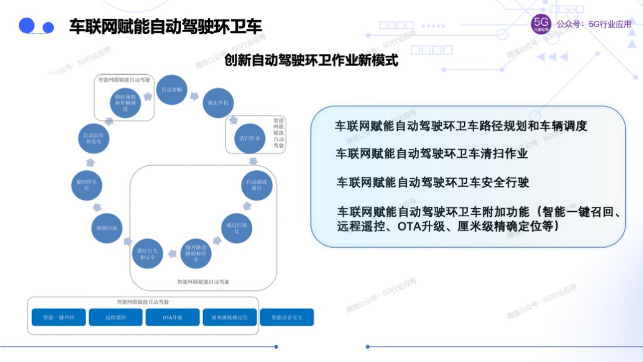 车联网赋能智慧交通和自动驾驶图片