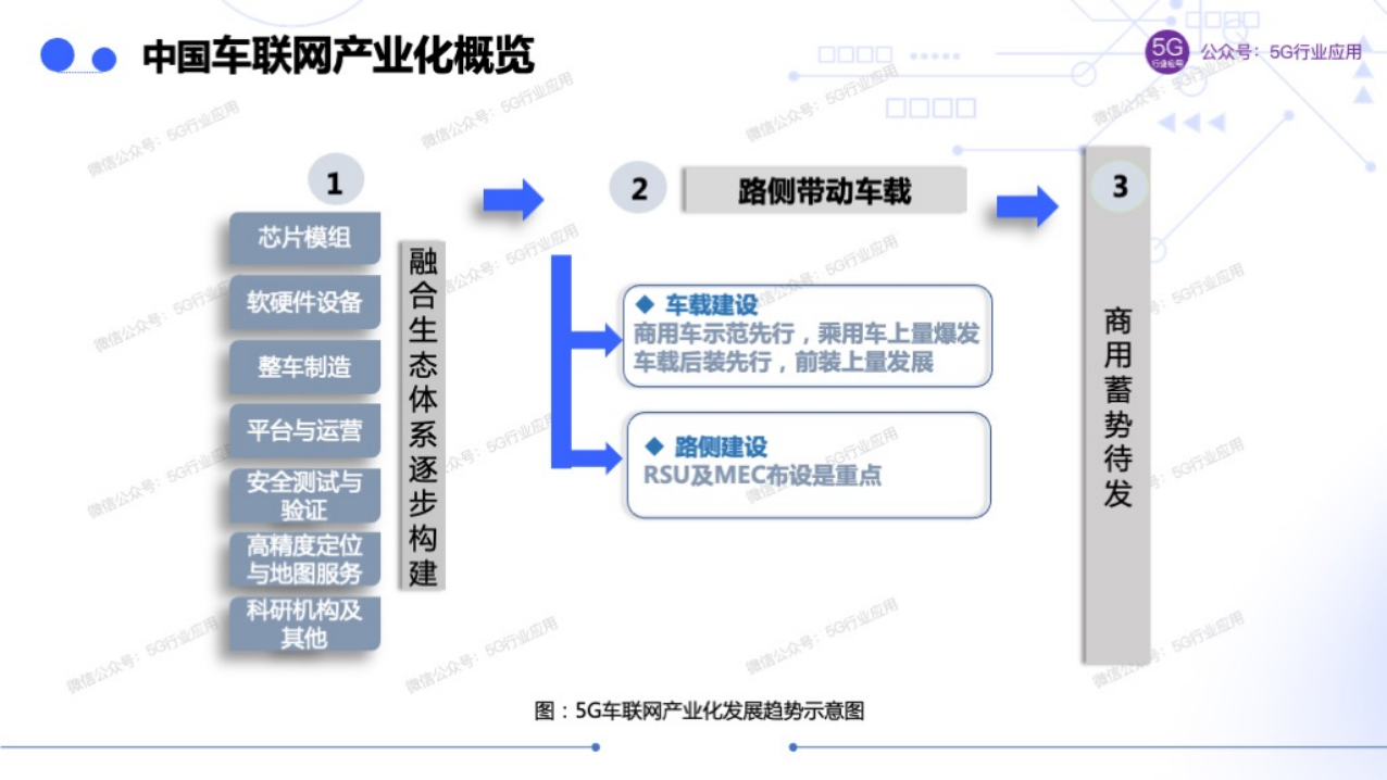 车联网赋能智慧交通和自动驾驶图片