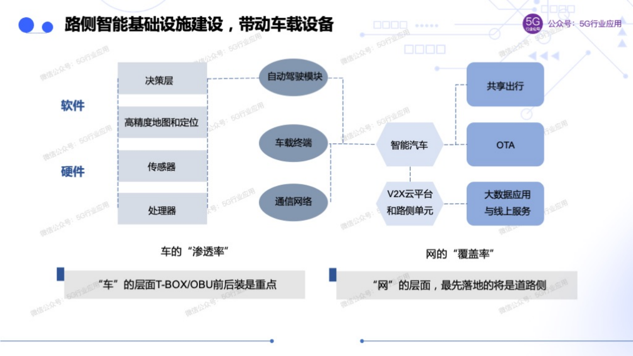 车联网赋能智慧交通和自动驾驶图片