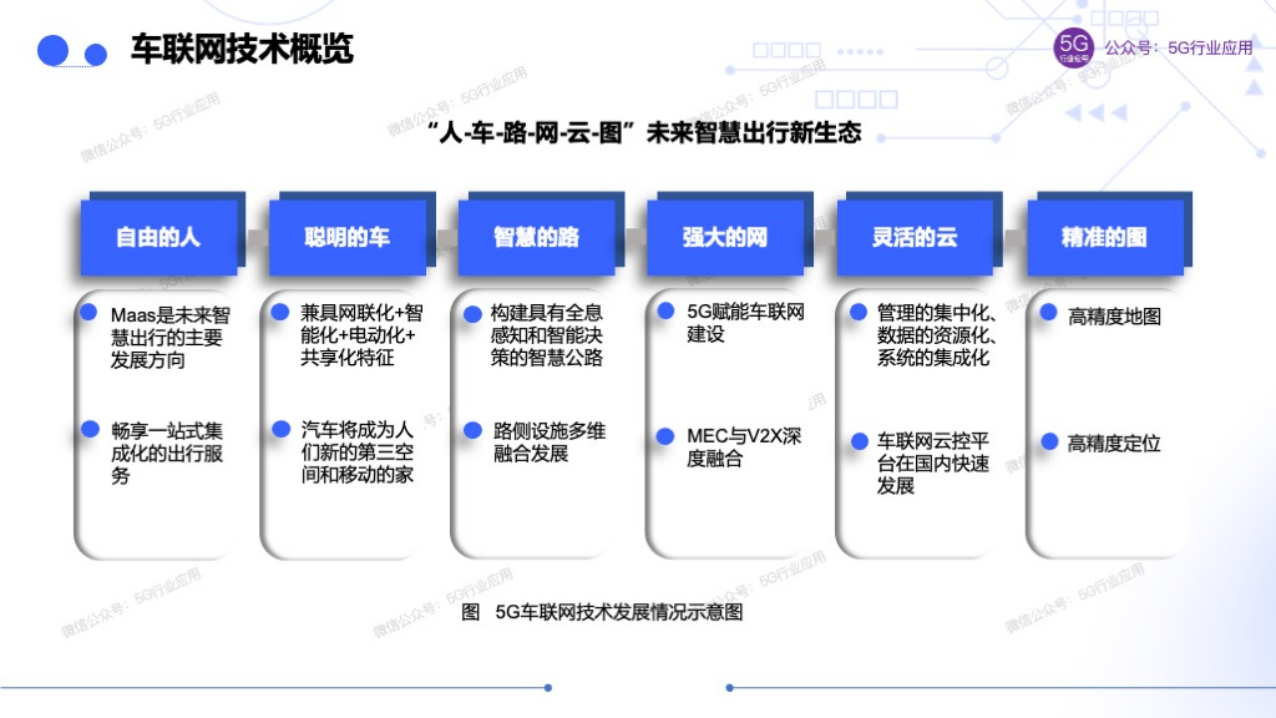 车联网赋能智慧交通和自动驾驶图片