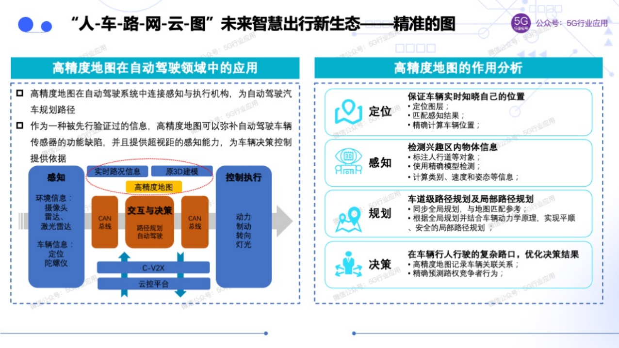 车联网赋能智慧交通和自动驾驶图片
