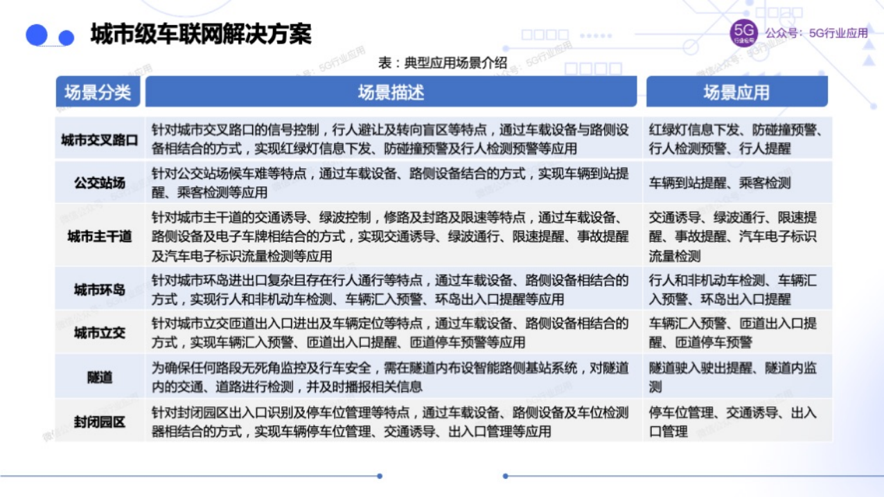 车联网赋能智慧交通和自动驾驶图片