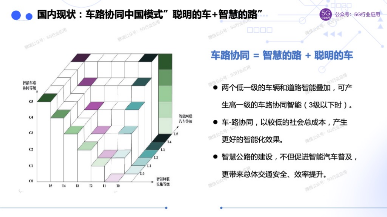 车联网赋能智慧交通和自动驾驶图片