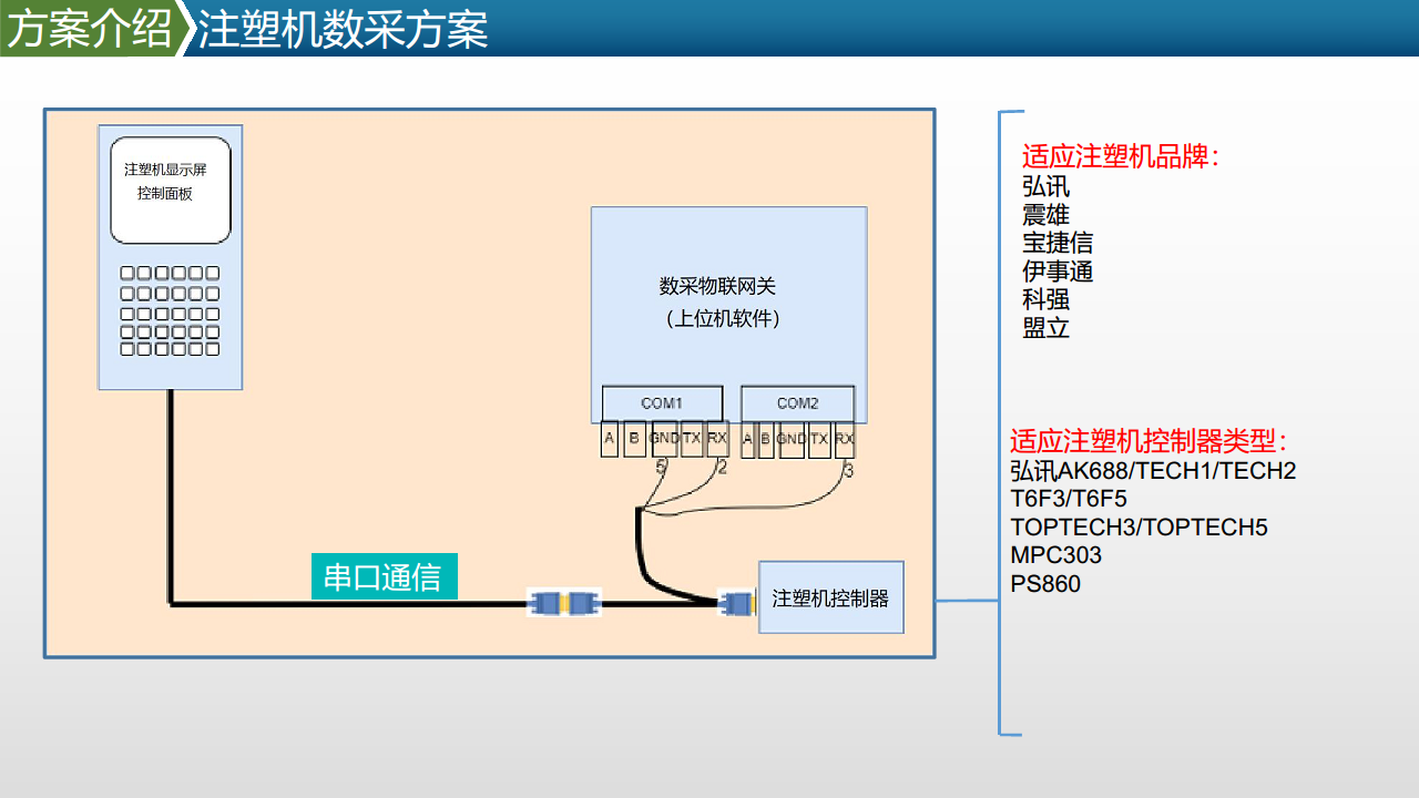 注塑机采集方案图片