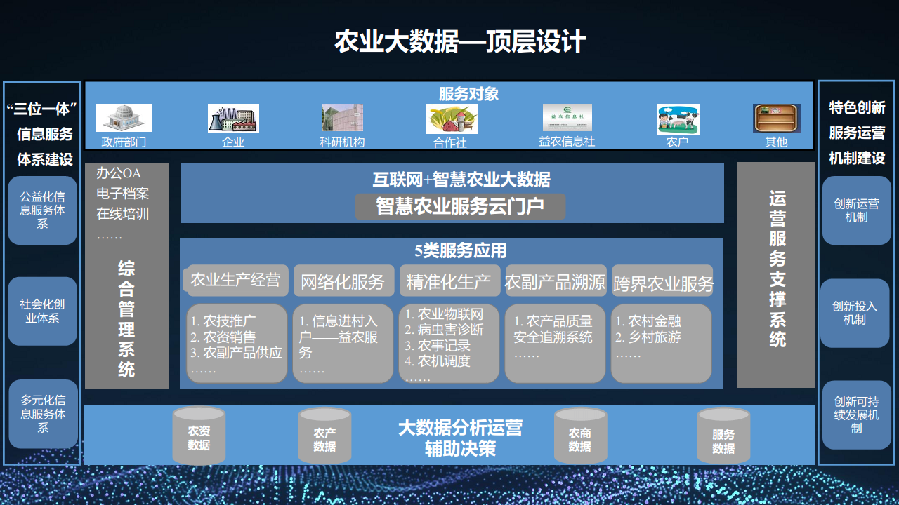 2022 5G+智慧农业大数据 数字乡村乡村振兴整体建设方案图片
