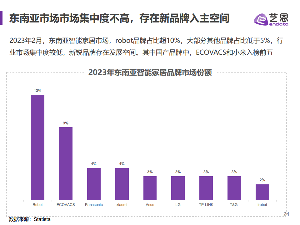 2023全球智能家居市场报告图片