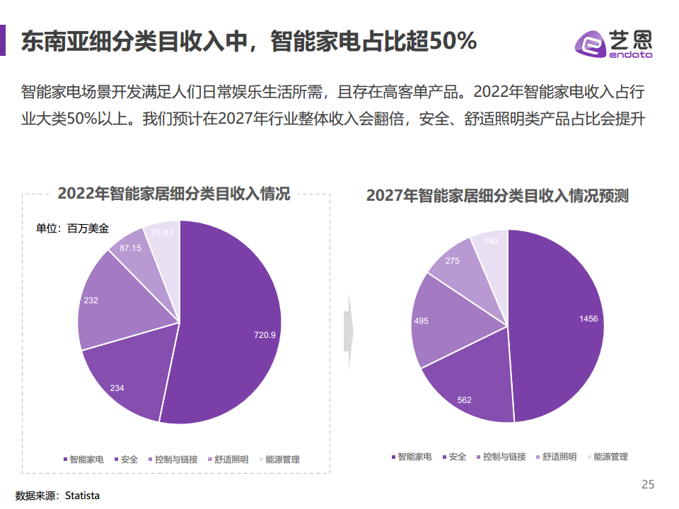 2023全球智能家居市场报告图片