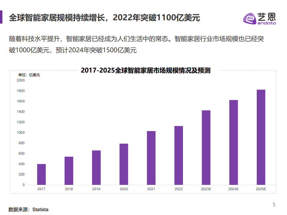 2023全球智能家居市场报告图片