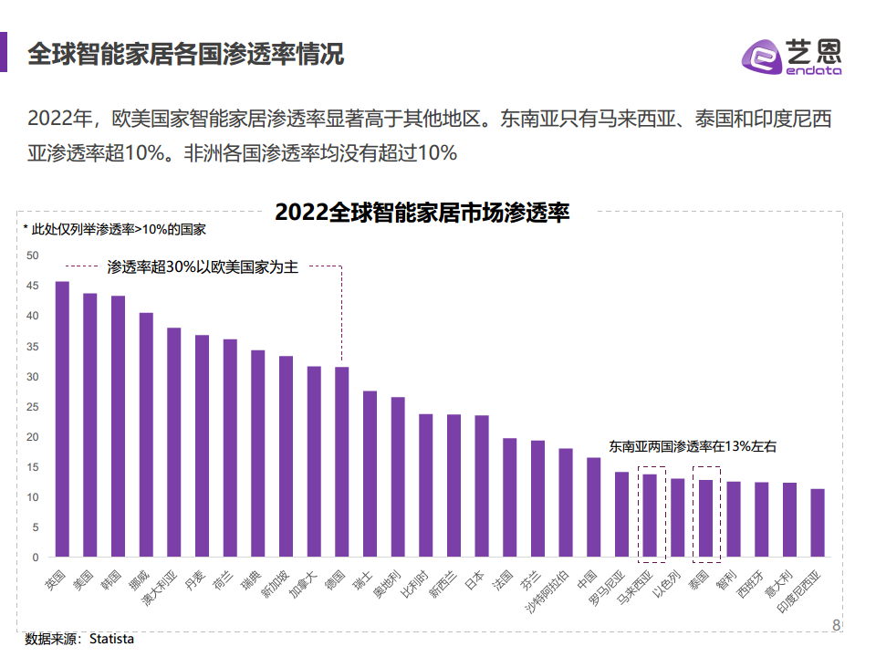 2023全球智能家居市场报告图片