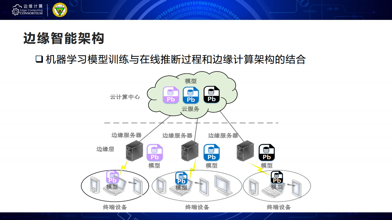 面向AIOT应用的边缘智能优化技术图片