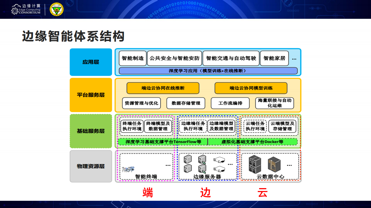 面向AIOT应用的边缘智能优化技术图片