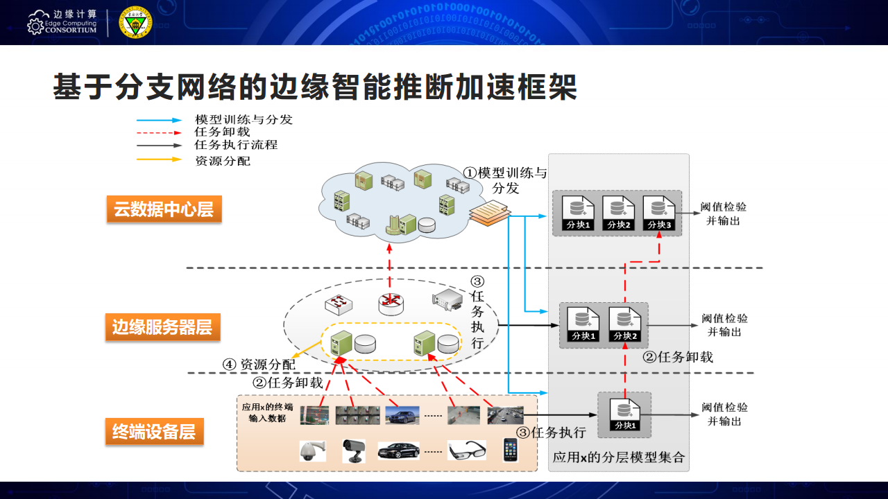 面向AIOT应用的边缘智能优化技术图片