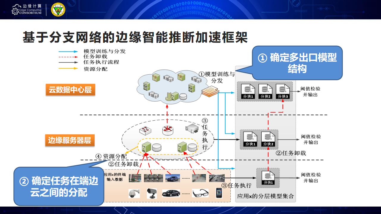 面向AIOT应用的边缘智能优化技术图片