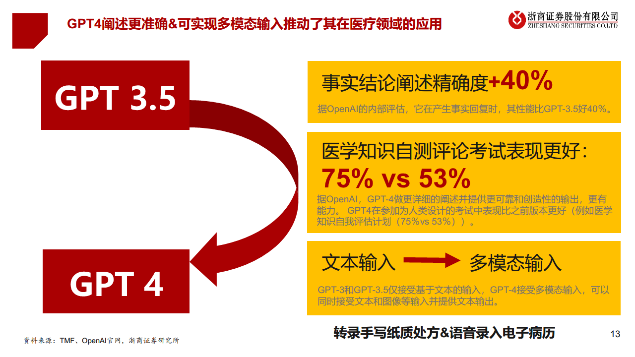 医疗AI产业链深度研究：AI大模型+医疗龙头公司图片