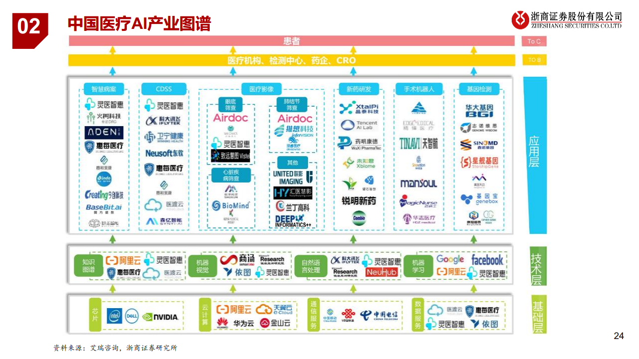 医疗AI产业链深度研究：AI大模型+医疗龙头公司图片