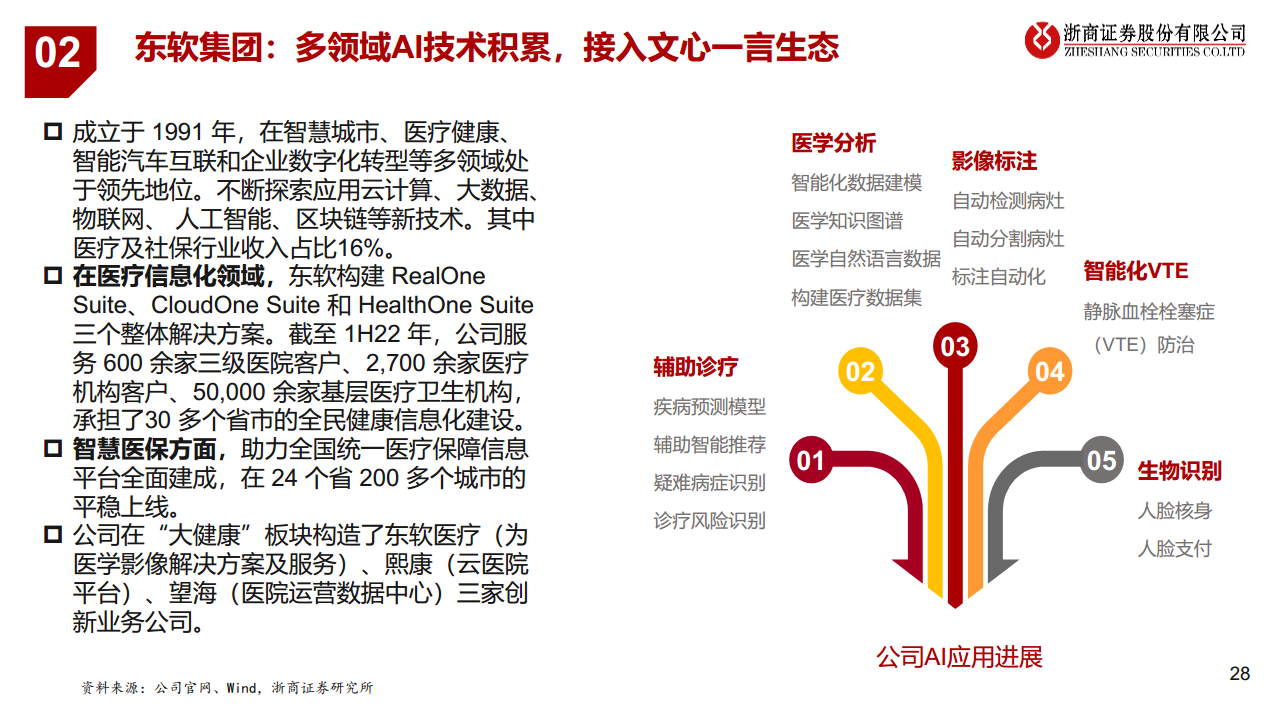 医疗AI产业链深度研究：AI大模型+医疗龙头公司图片
