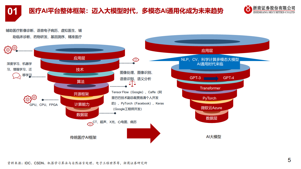 医疗AI产业链深度研究：AI大模型+医疗龙头公司图片