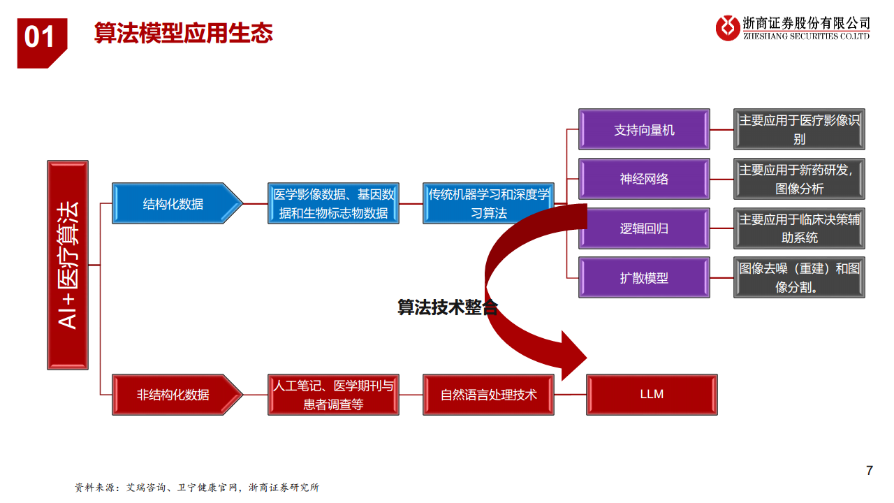 医疗AI产业链深度研究：AI大模型+医疗龙头公司图片