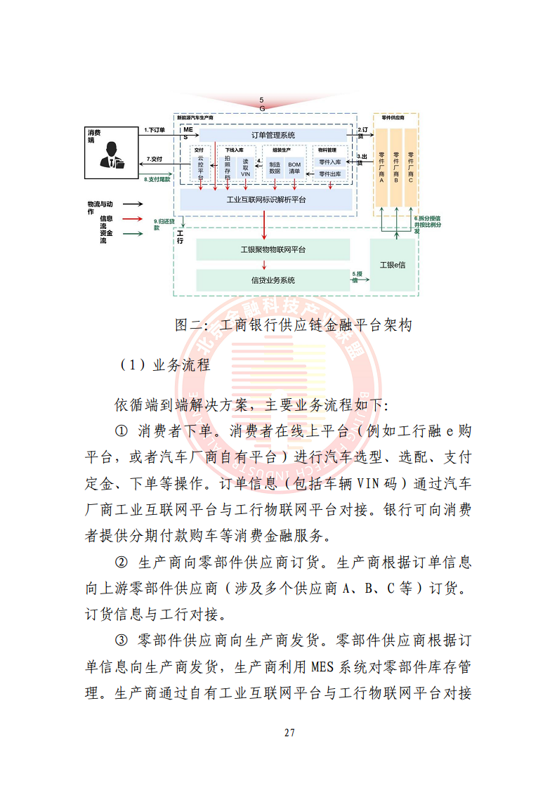 5G环境下供应链金融解决方案图片