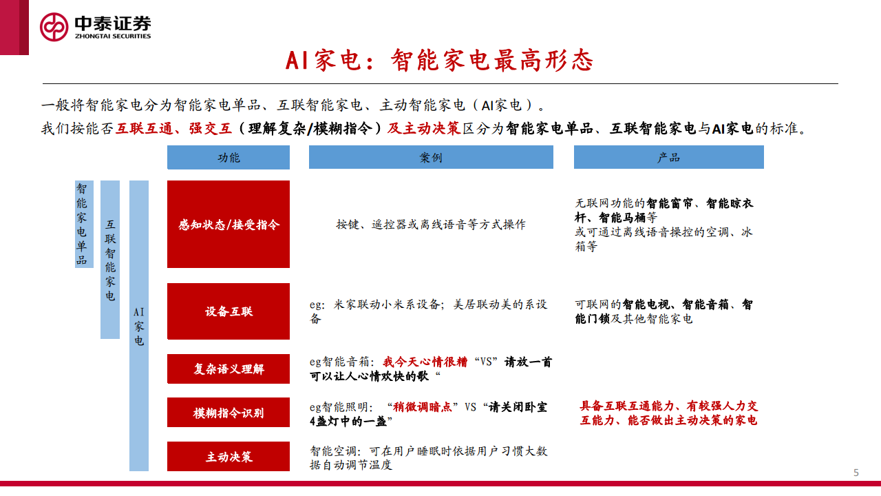 AI+智能家居深度：下一个家，有AI图片