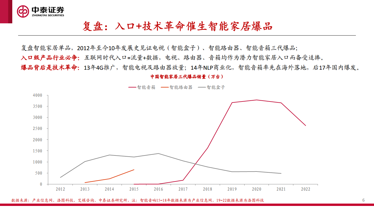 AI+智能家居深度：下一个家，有AI图片