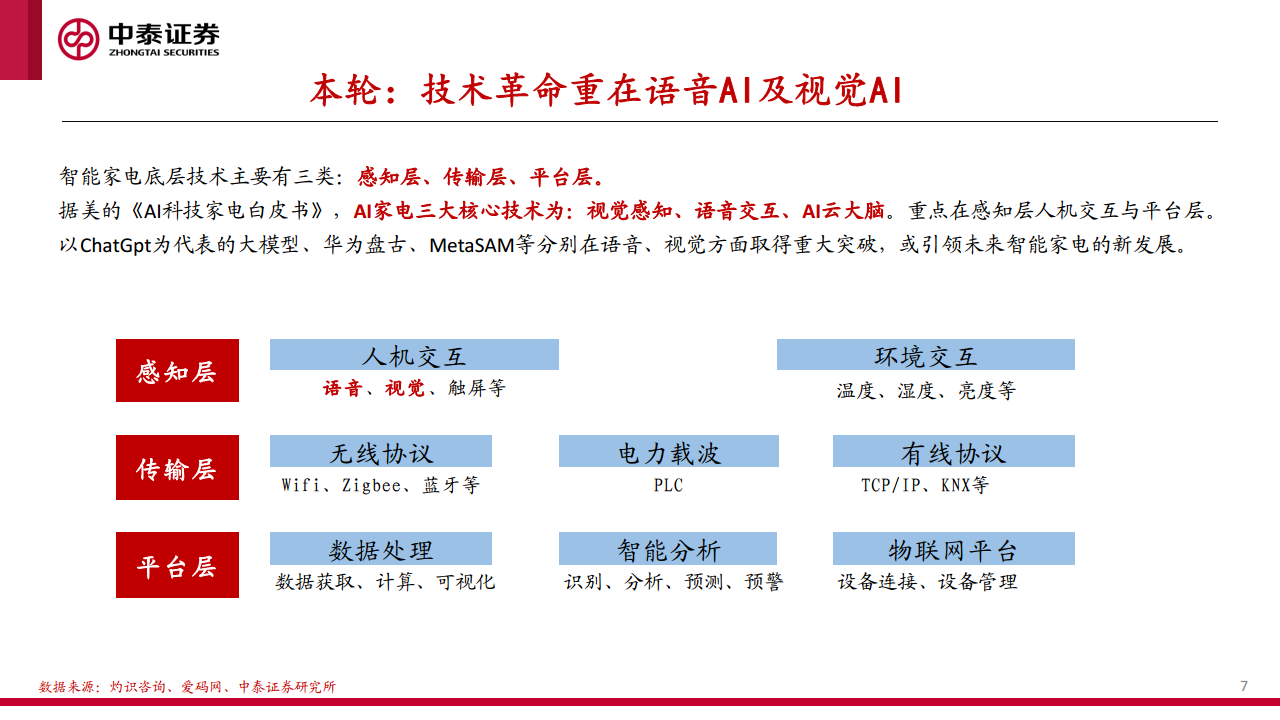 AI+智能家居深度：下一个家，有AI图片